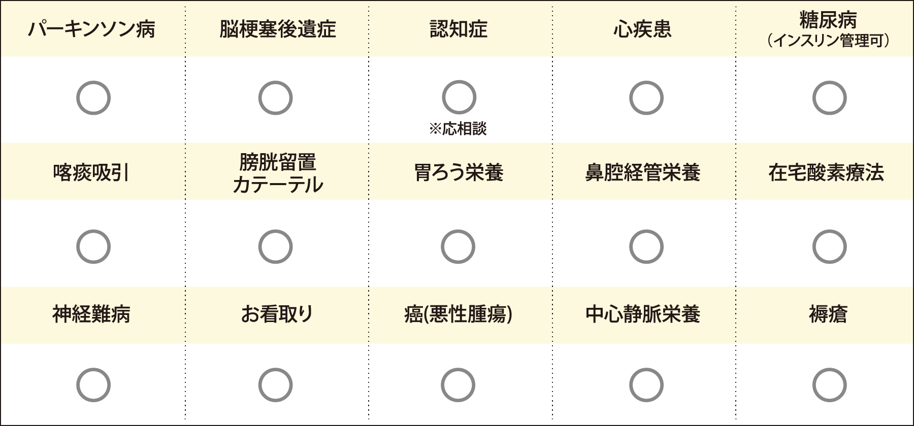 パーキンソン病○ 脳梗塞後遺症○ 認知症○※応相談 心疾患○ 糖尿病(インスリン管理可)○ 喀痰吸引○ 膀胱留置カテーテル○ 胃ろう栄養○ 鼻腔経管栄養○ 在宅酸素療法○ 神経難病○ お看取り○ 癌(悪性腫瘍)○ 中心静脈栄養○ 褥瘡○